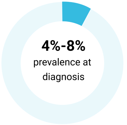 Graph showing 8% prevalence at diagnosis