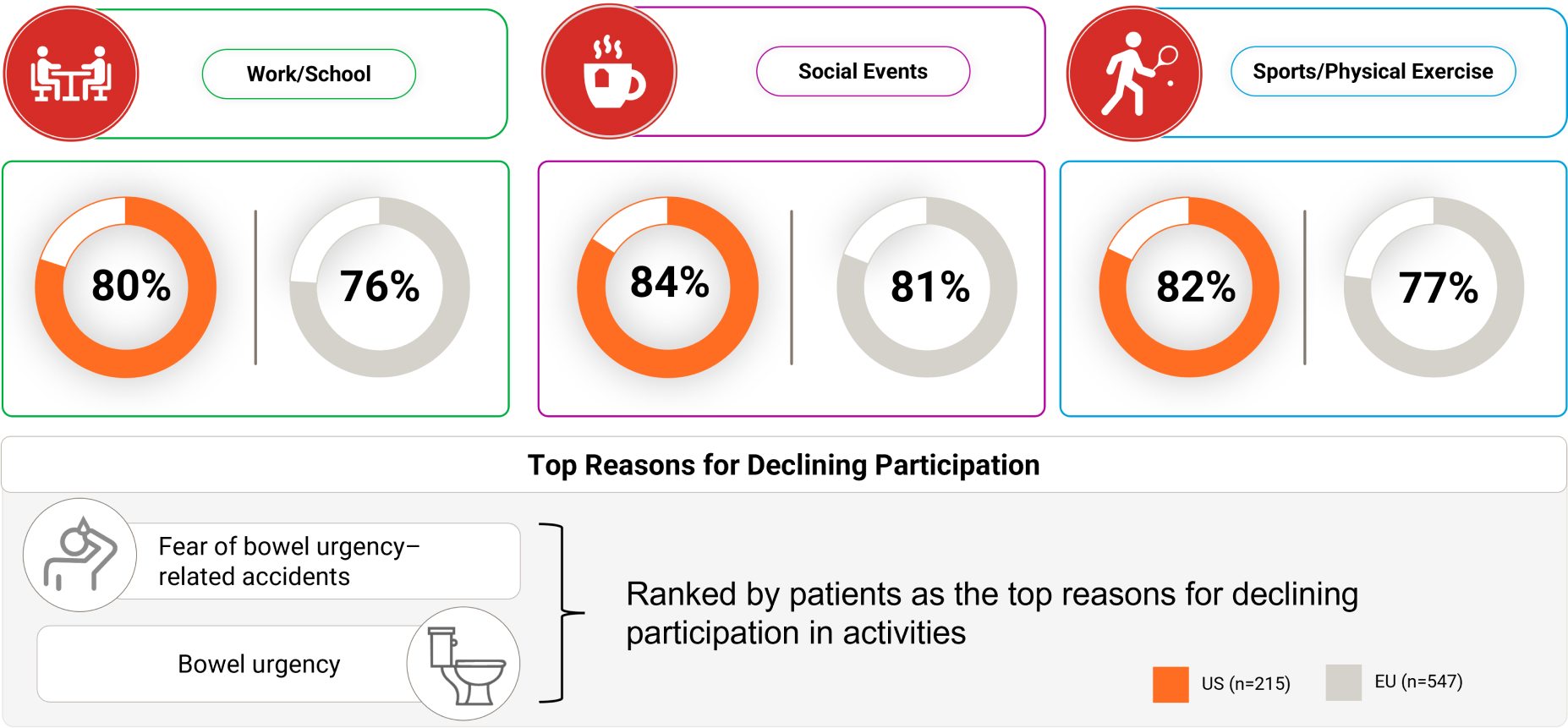 Majority of patients with CD reported declining participation in daily activities