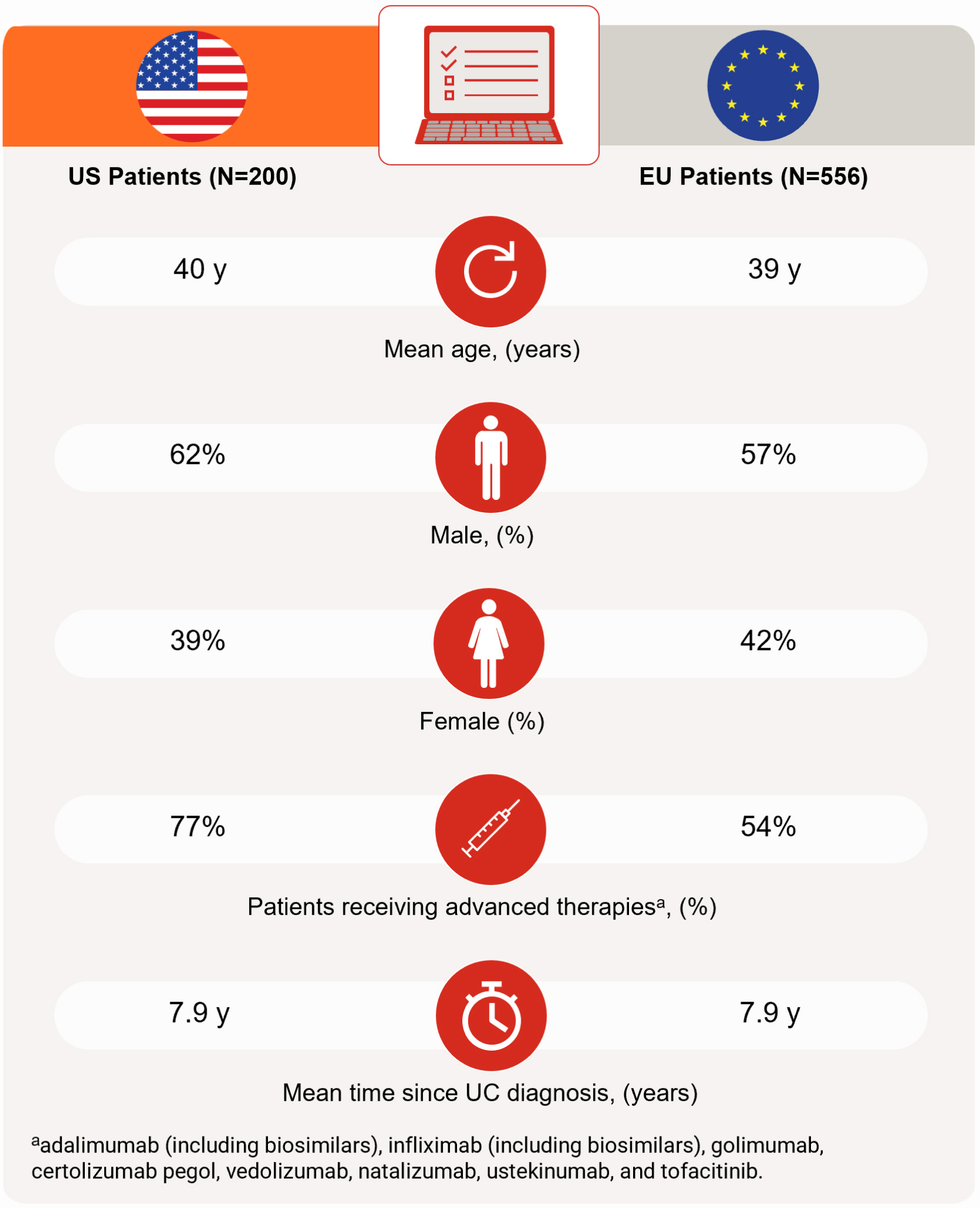 Demographic data of US and EU patients with moderate-to-severe UC participating in CONFIDE study.