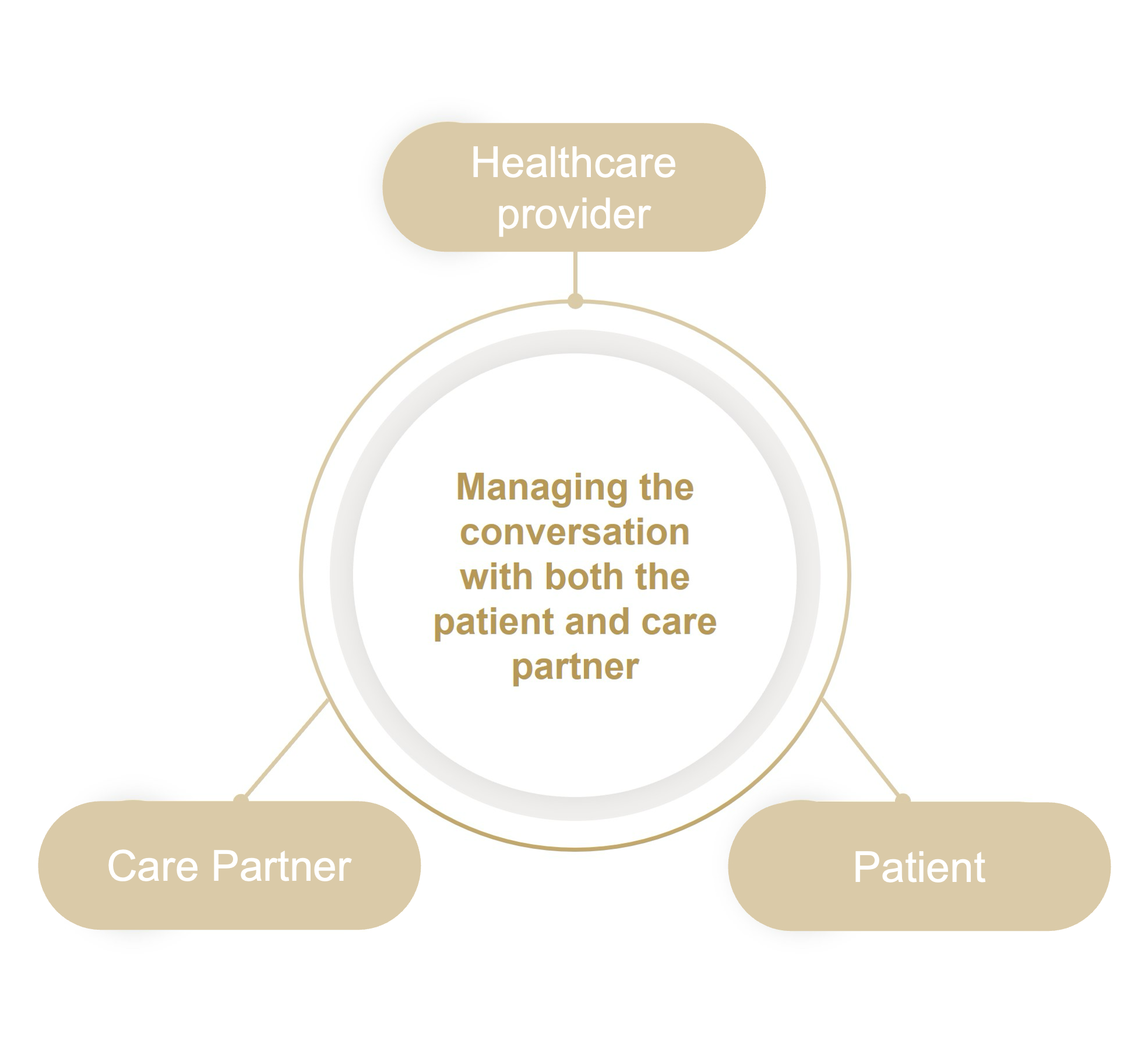 A diagram showing the relationship between a healthcare provider, a care partner, and a patient. The healthcare provider is at the top, with lines connecting to both the care partner on the left and the patient on the right. In the center of these connections is a circle containing the text 'Managing the conversation with both the patient and care partner.