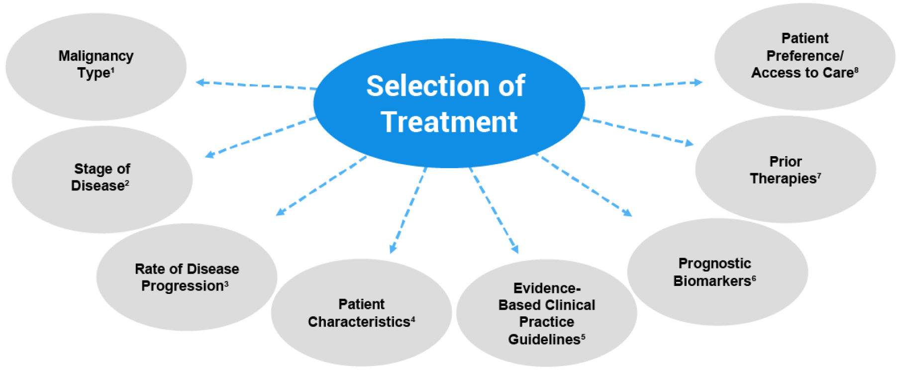 Criteria in the treatment of CLL