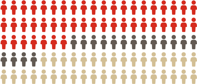 Percentages of perceptions of long-term AOM use represented by icons of people.