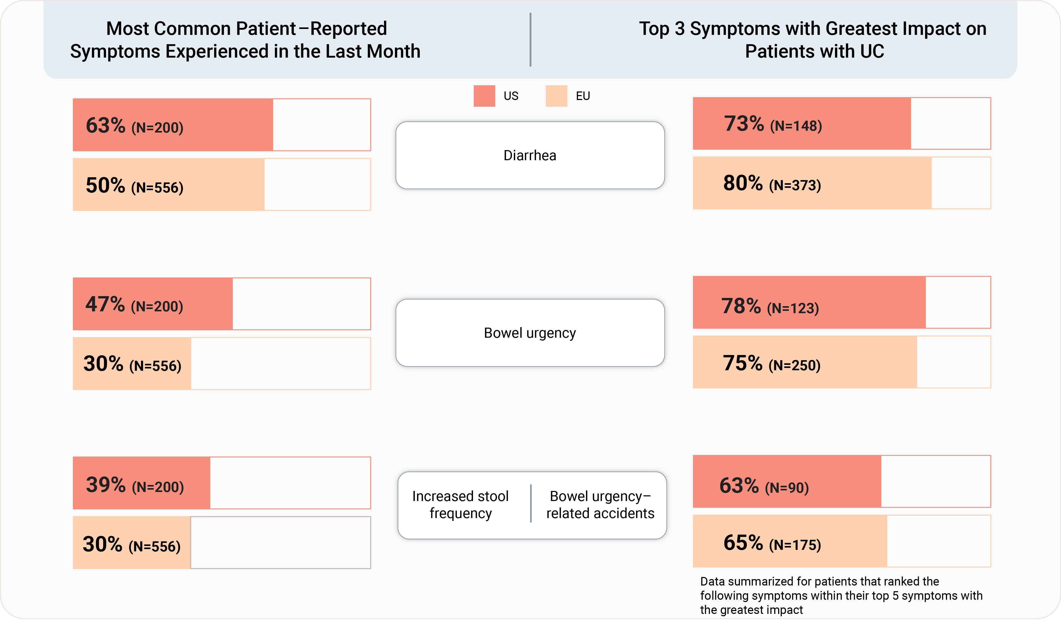 Most commonly reported symptoms and symptoms with the greatest impact reported by patients with ulcerative colitis