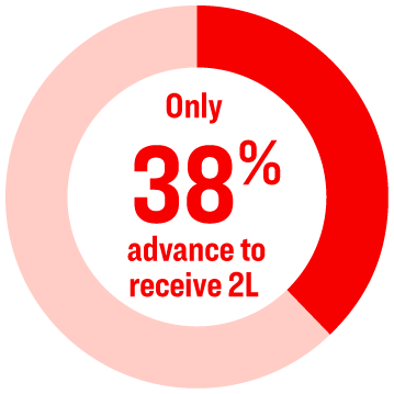 Doughnut graph showing 38% advance to receive second-line