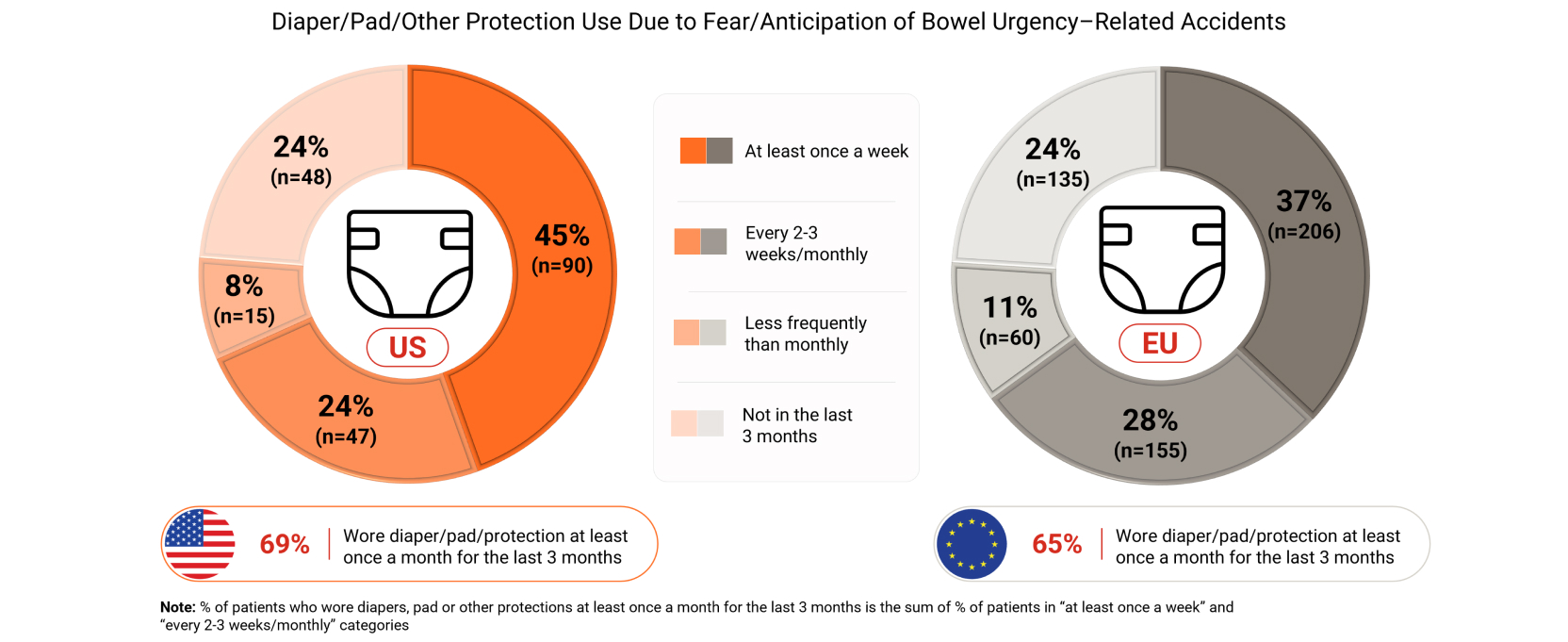 Frequency of diapers, pads or other protection use in patients with UC