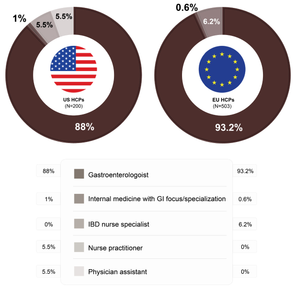 Pie charts representing the break down of participants