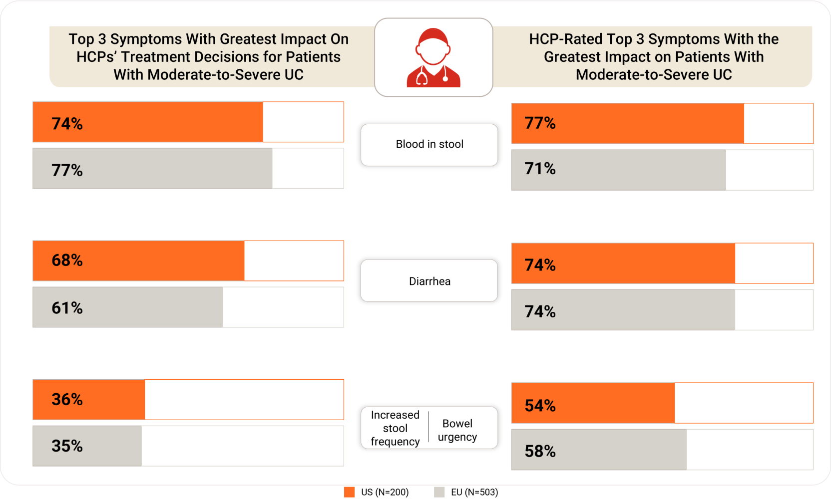 Top symptoms with greatest impact on HCPs’ treatment decisions and HCP perceived greatest impact on patients with moderate-tosevere UC