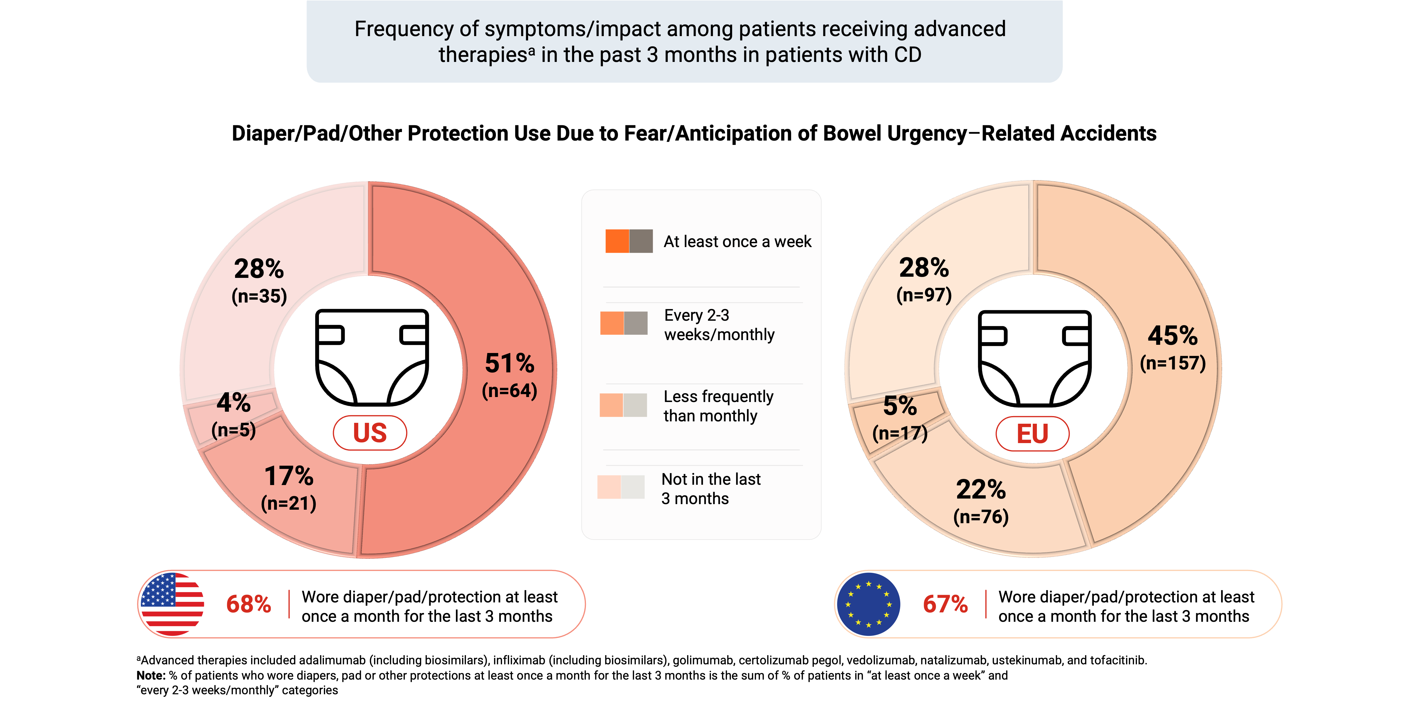 Frequency of diaper, pad or other protection use in patients with CD receiving advanced therapies