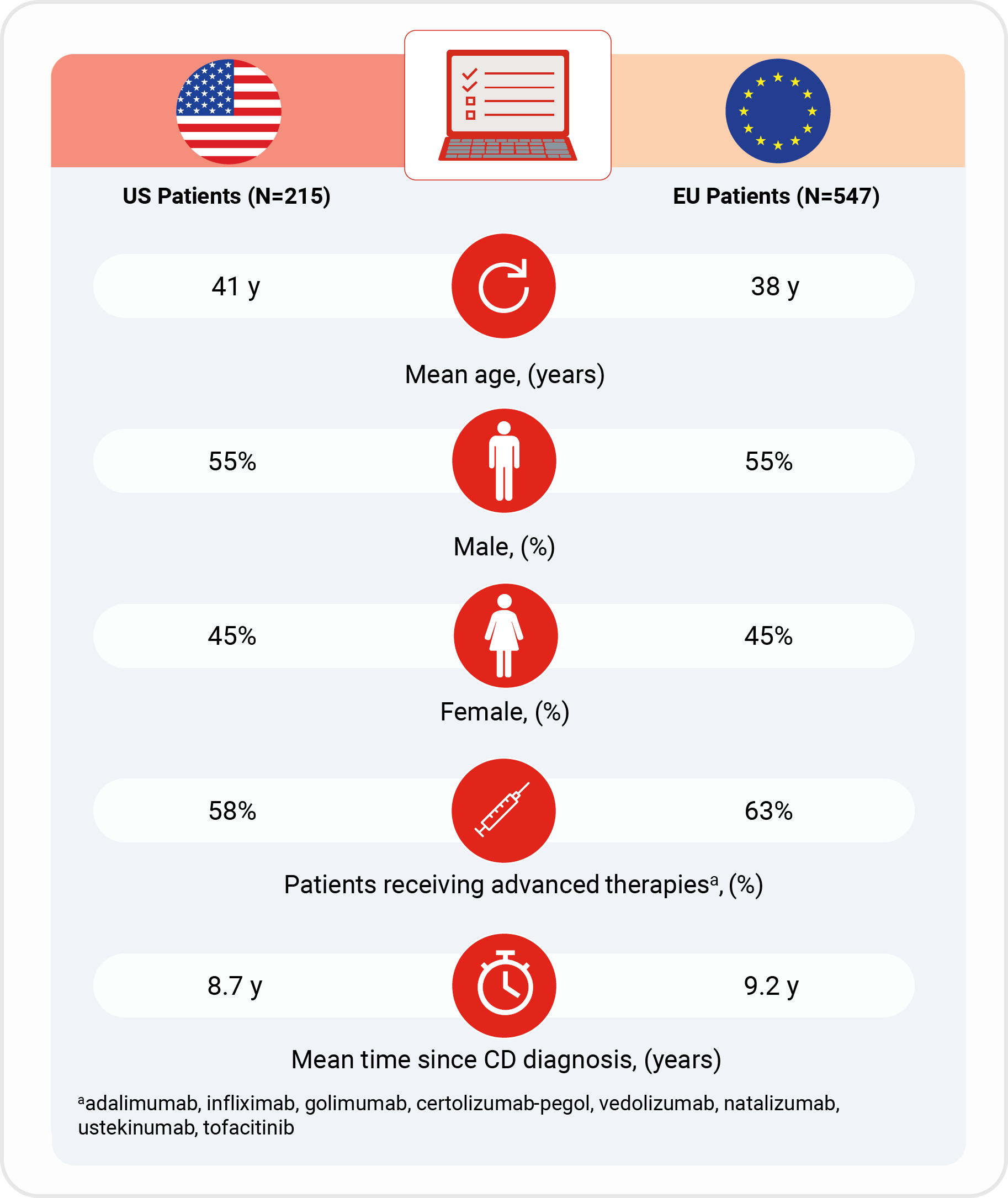 Demographic data of US and EU patients with moderate-to-severe CD from CONFIDE.