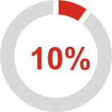 Donut chart showing 10%