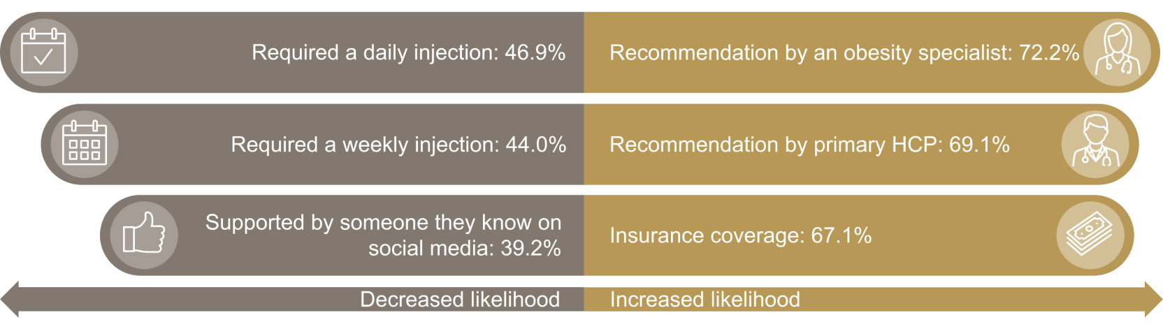 There were 3 factors that decreased and 3 factors that increased the likelihood of a respondent taking an AOM