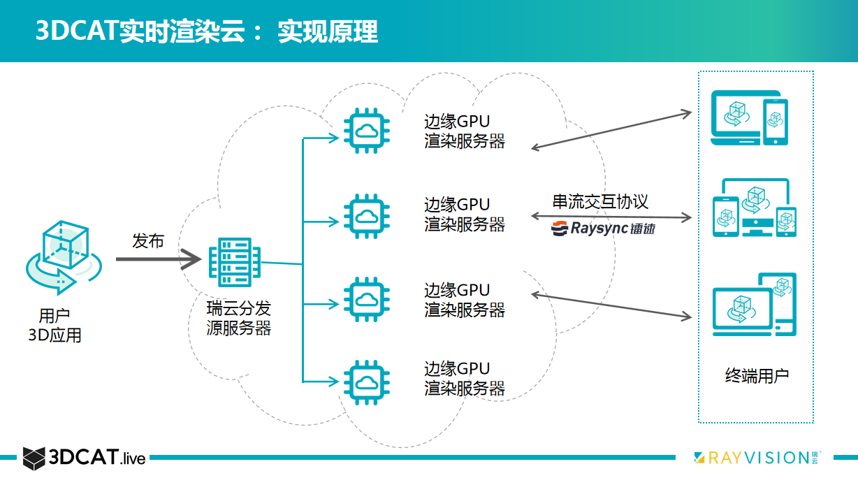 瑞云科技携新产品实时渲染云平台3DCAT亮相GTC CHINA 2019