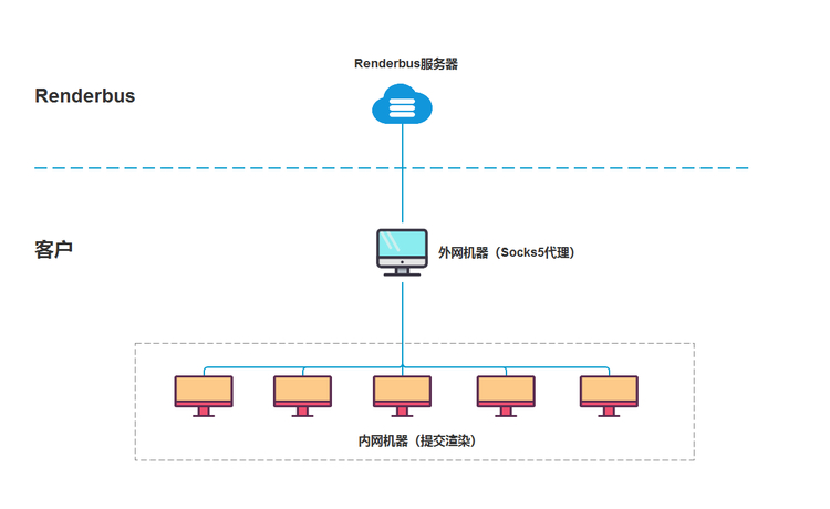 没有外网也可以使用Renderbus客户端！