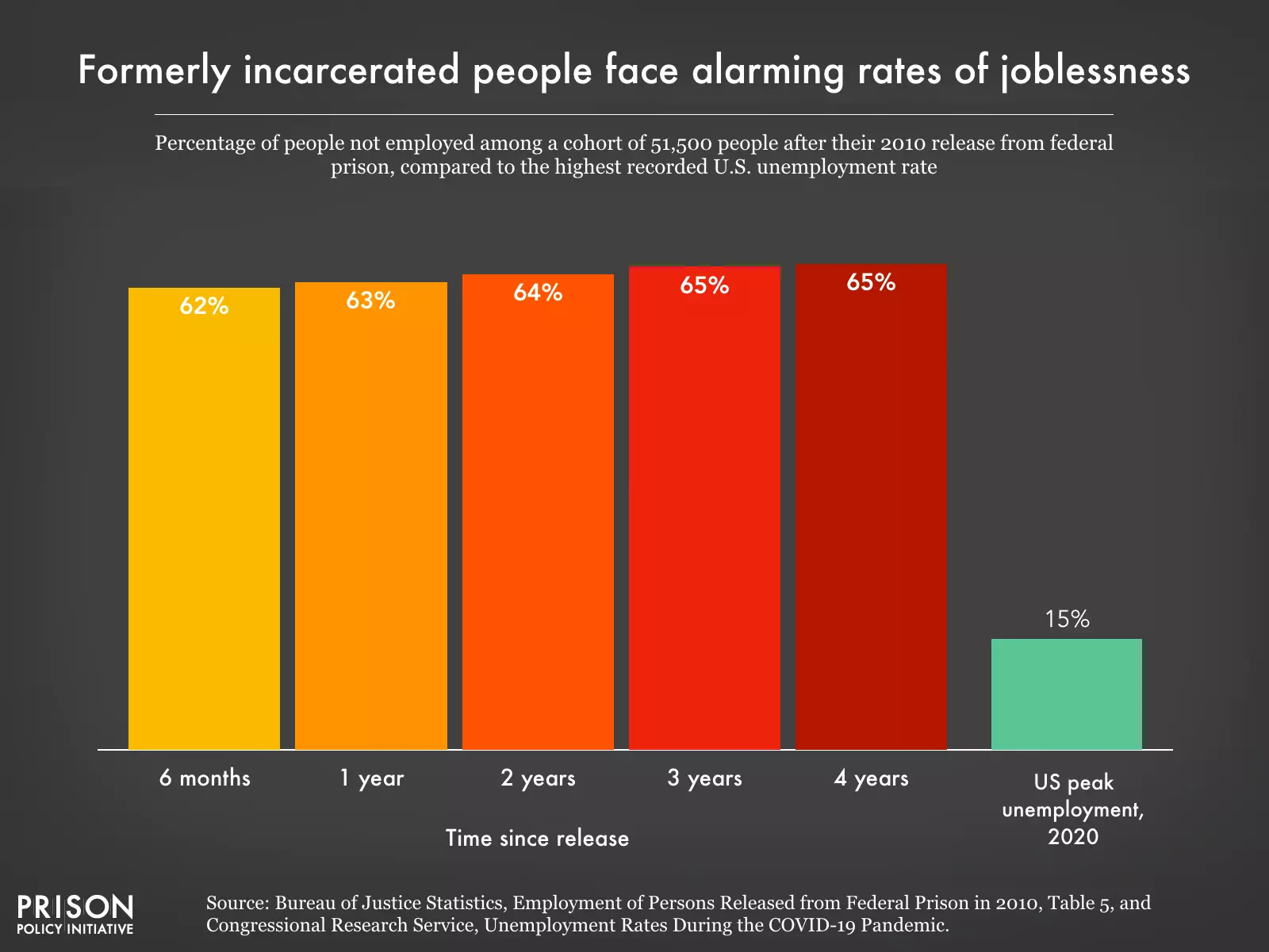 Rates of joblessness