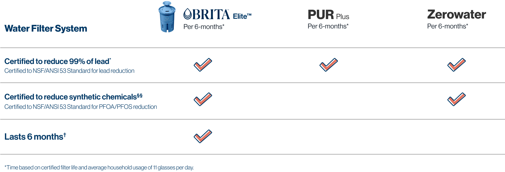 Water Filters to Reduce Lead Brita®