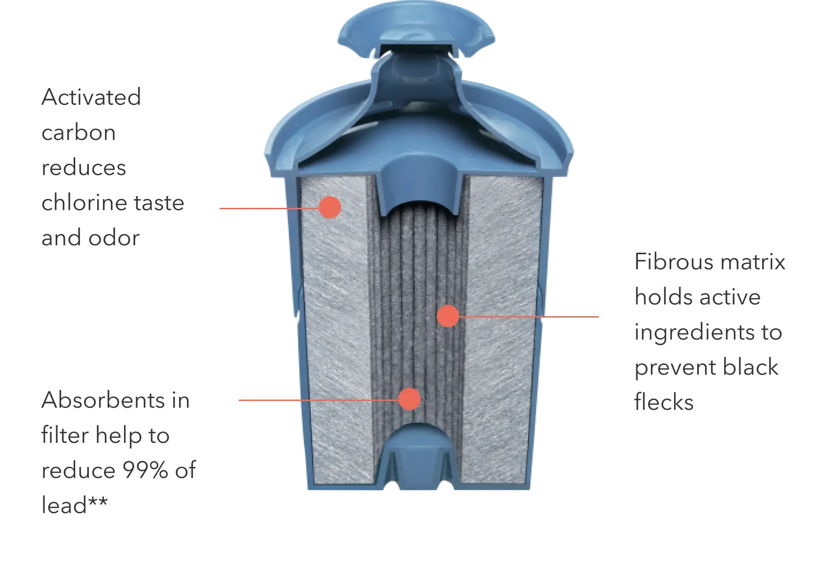 Where does filtered water come clearance from