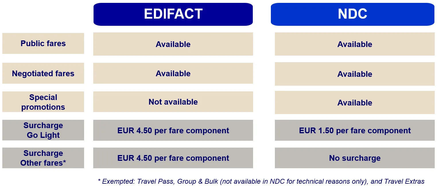 New distribution model SAS
