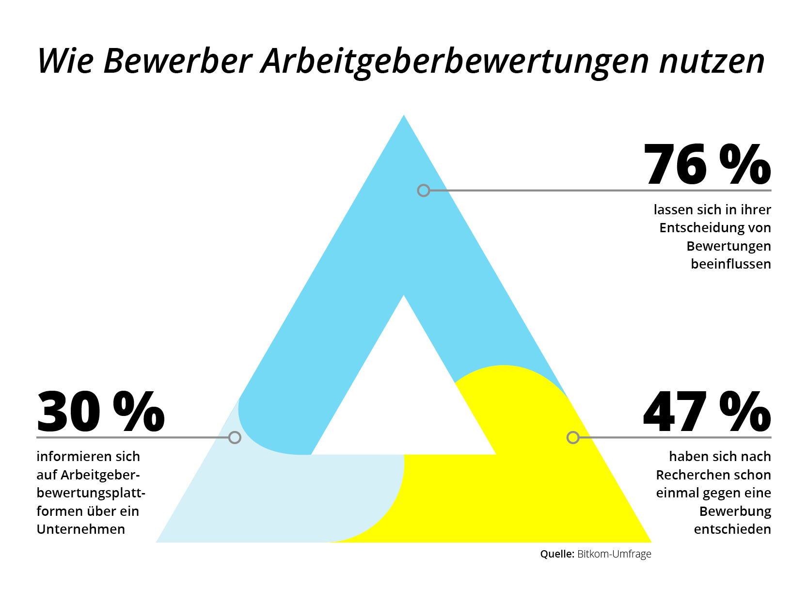 Arbeitgeberbewertung