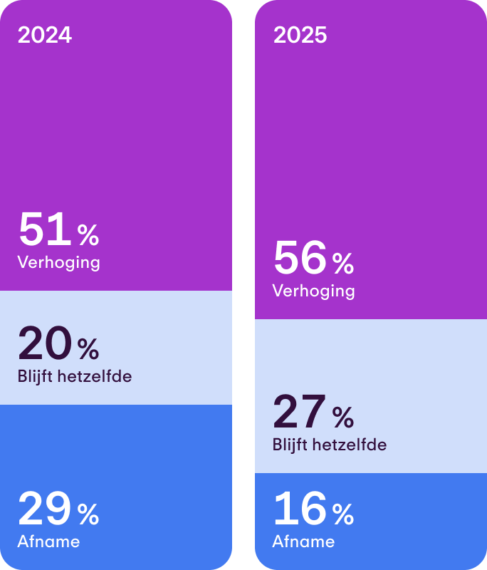 Zakelijke winst