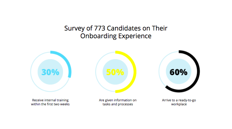 Survey on Employee's Onboarding Experience