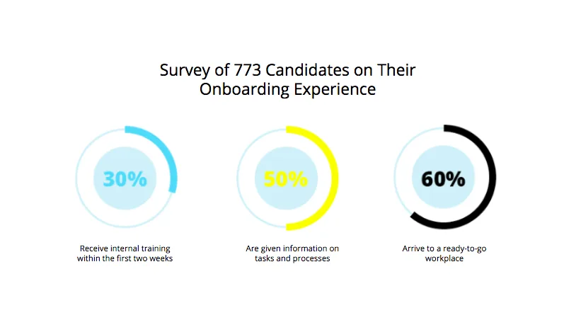 Survey on Employee's Onboarding Experience