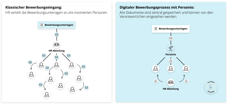 Der Bewerbermanagement-Prozess ohne und mit Personio