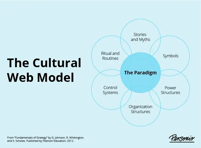 the cultural web of an organisation