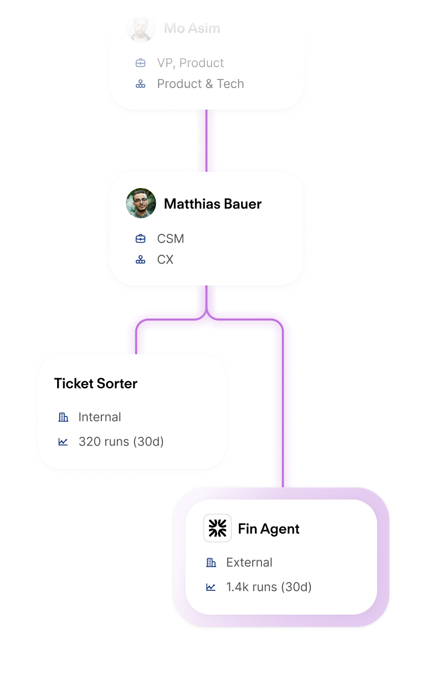 Org chart showing Mo Asim (VP, Product) linked to Matthias Bauer (CSM Manager), branching to Ticket Sorter and Fin Agent nodes.