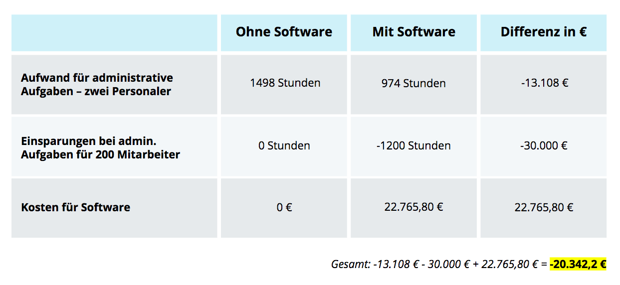 Mit HR Software sparen Sie Kosten