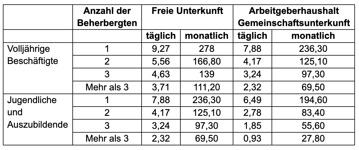 Sachbezugswerte 2024 für Unterkunft in Euro