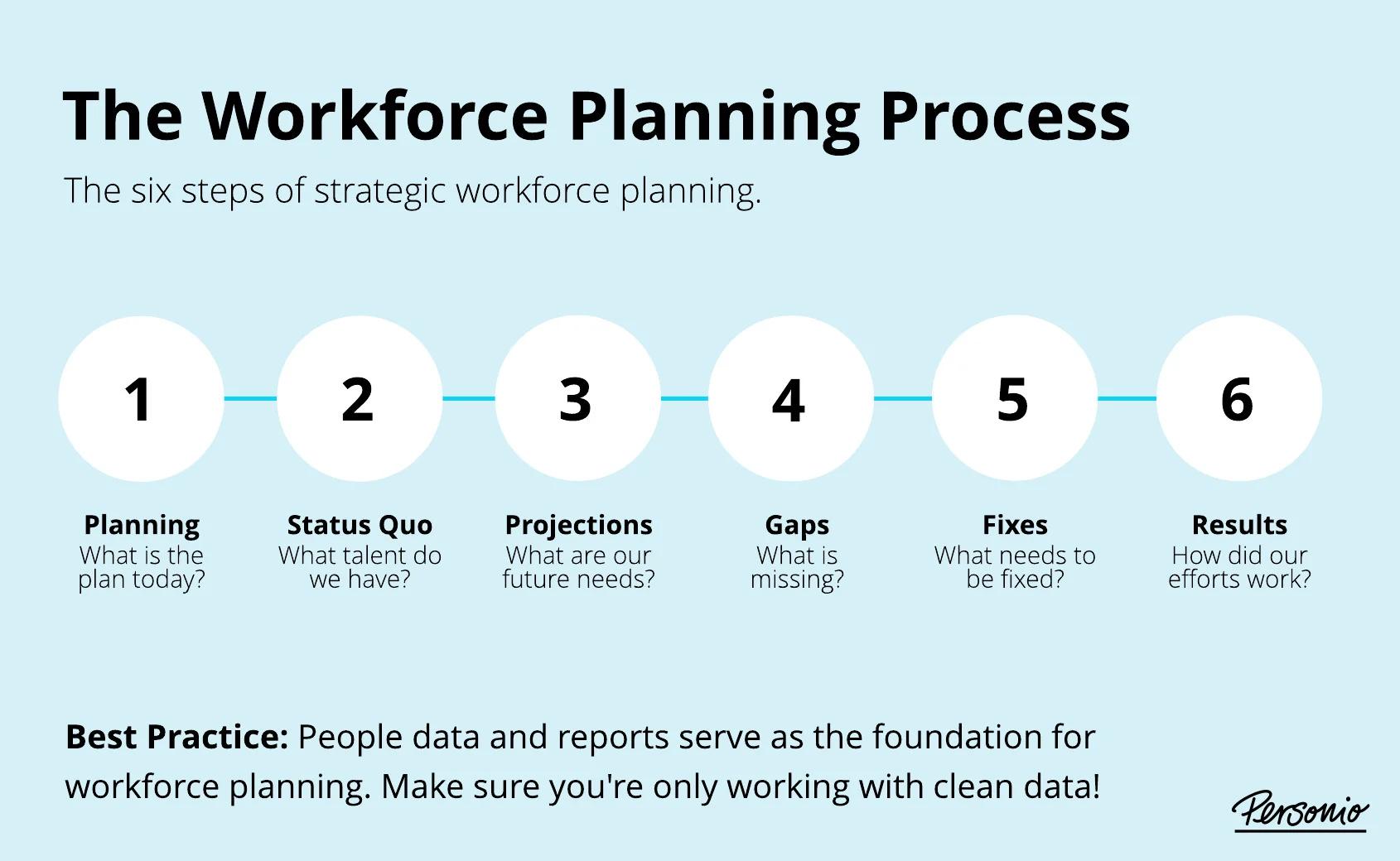 the strategic workforce planning process