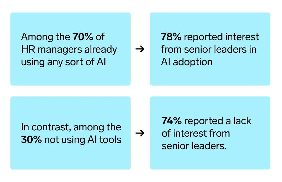 Infographic showing the correlation between buy-in from senior leadership and AI adoption