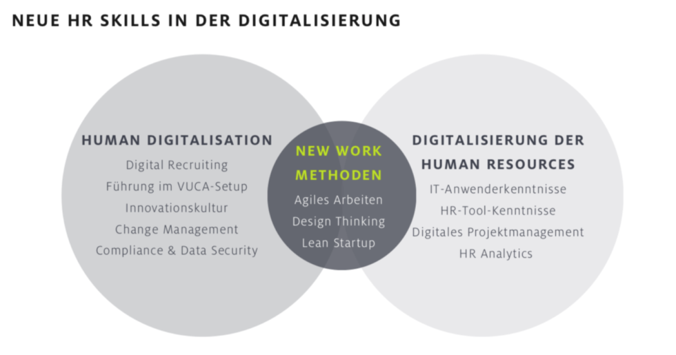 Neue HR Skills in der Digitalisierung i-potentials