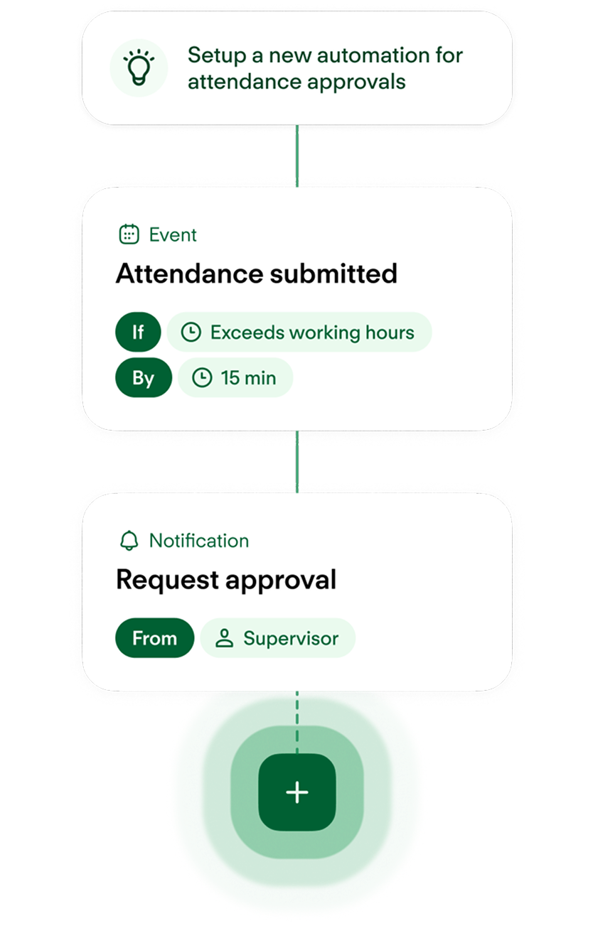 Flowchart showing attendance approval automation process with three connected steps and a green plus button at the bottom.