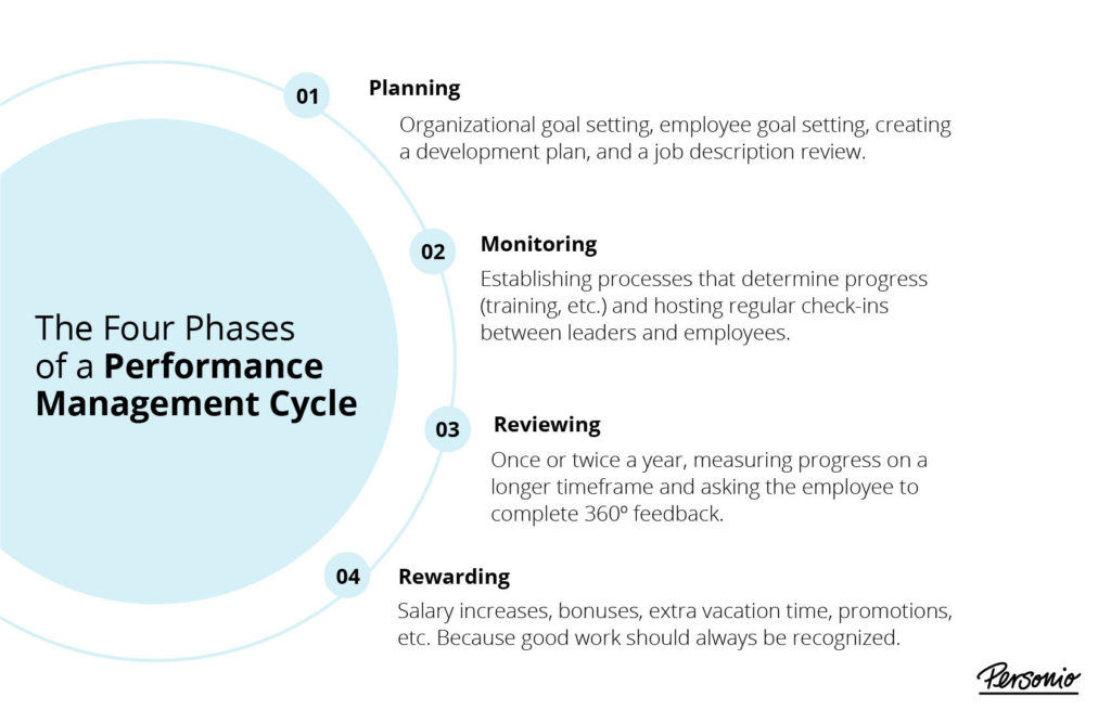 What is step 4 of performance management process?