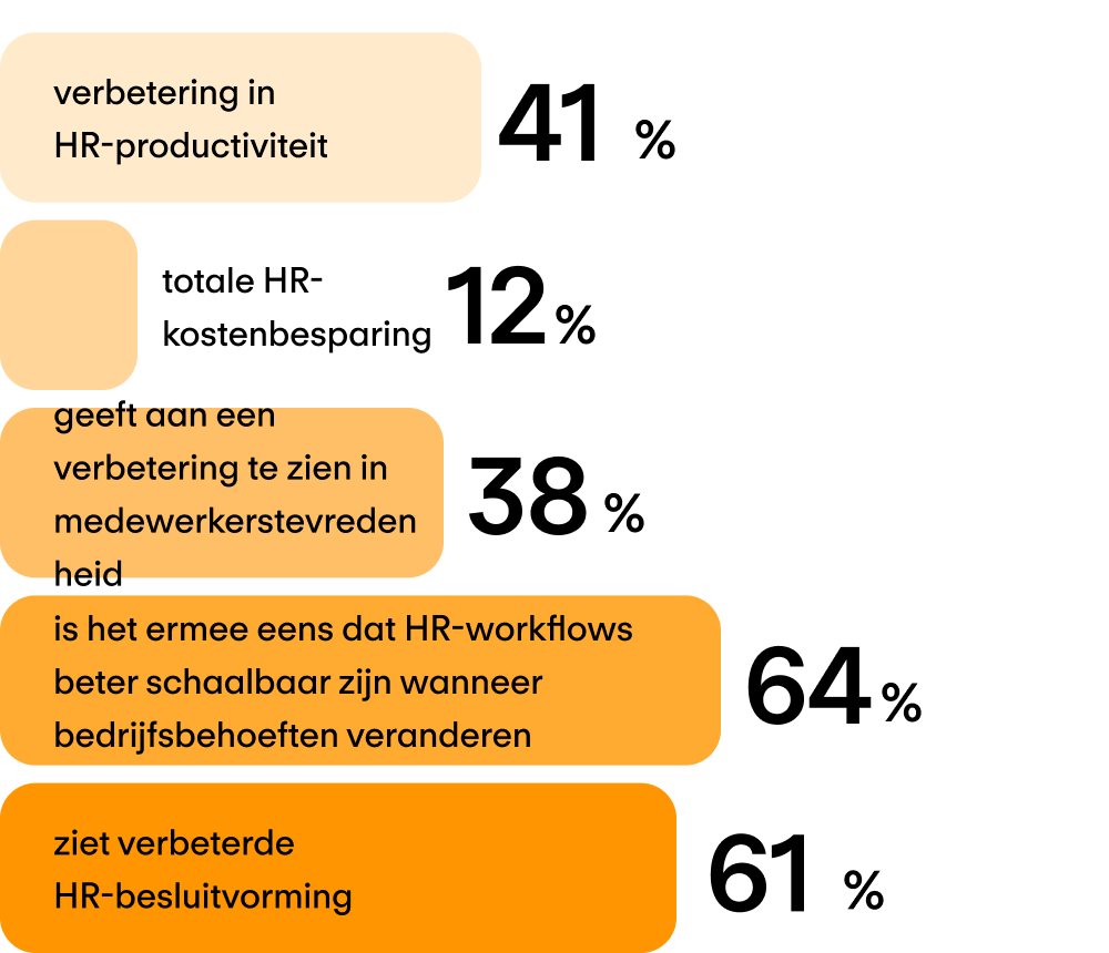 Voor middelgrote bedrijven (201-5000+ medewerkers)