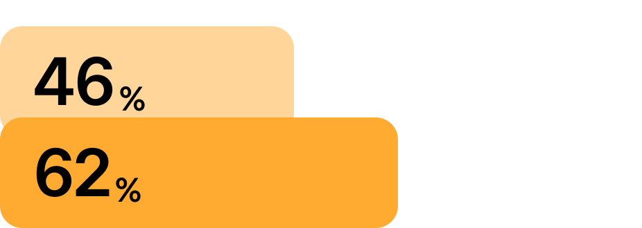 berichten von schnellerer Wertschöpfung durch Onboarding