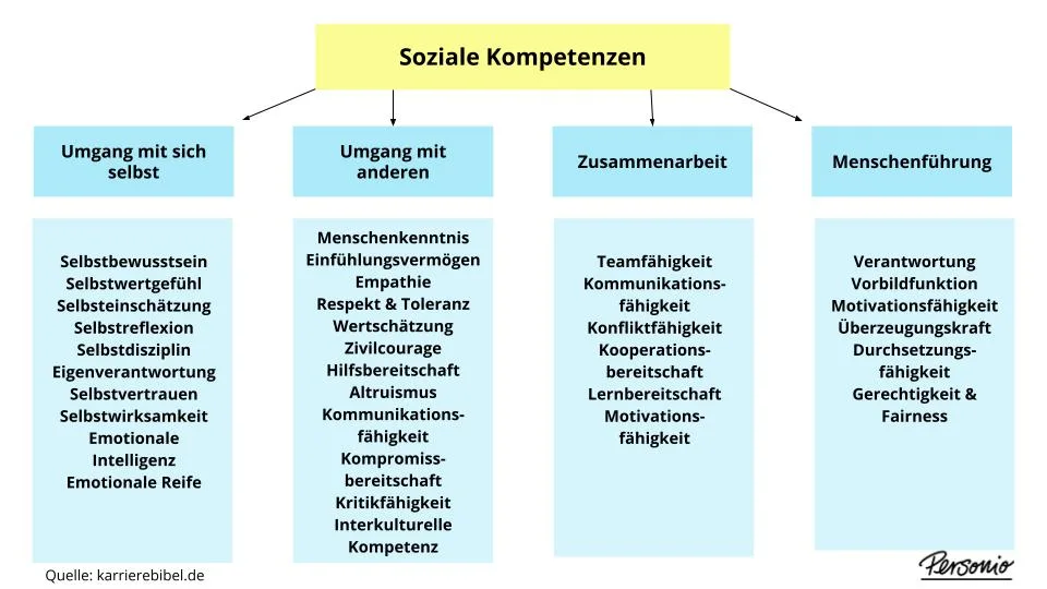 Soziale Kompetenzen