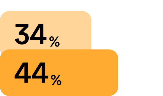 Improvement in employee satisfaction