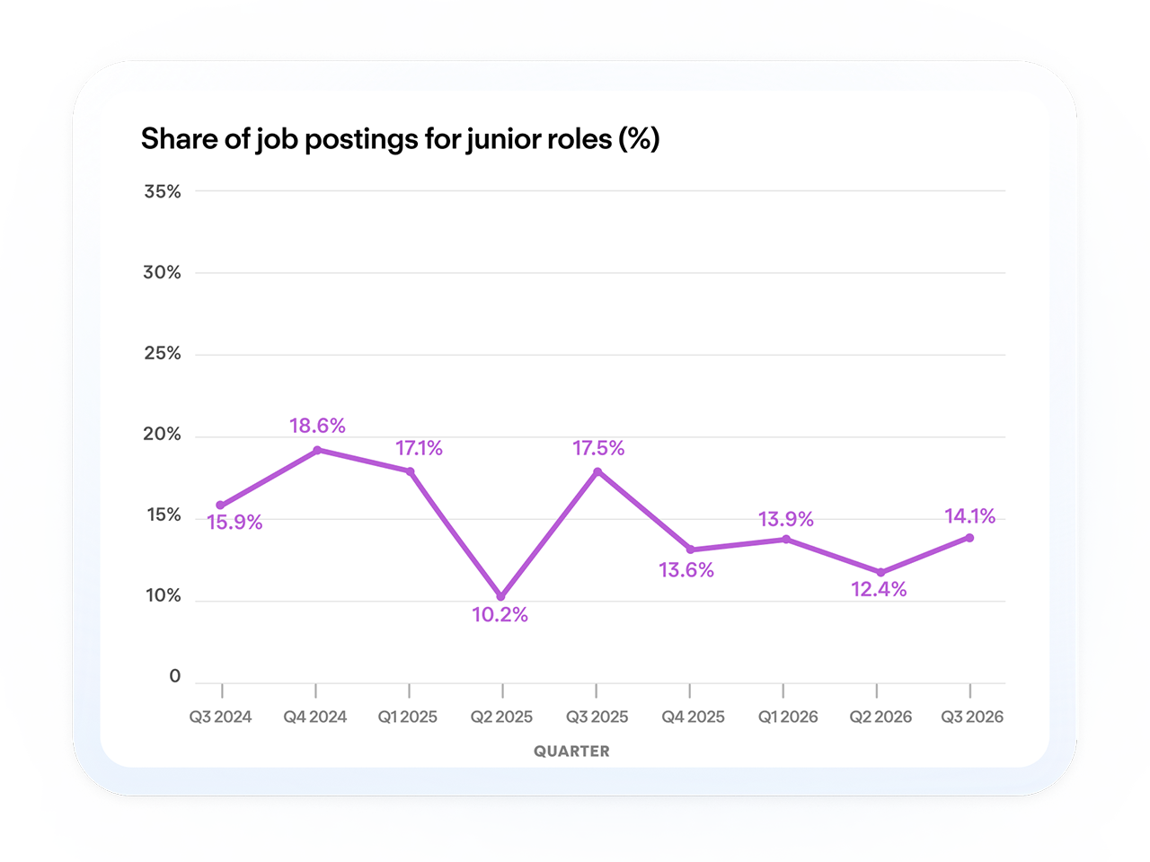 A line chart depicting a downward trend for junior-level role postings from Q3 2024 to Q3 2026.