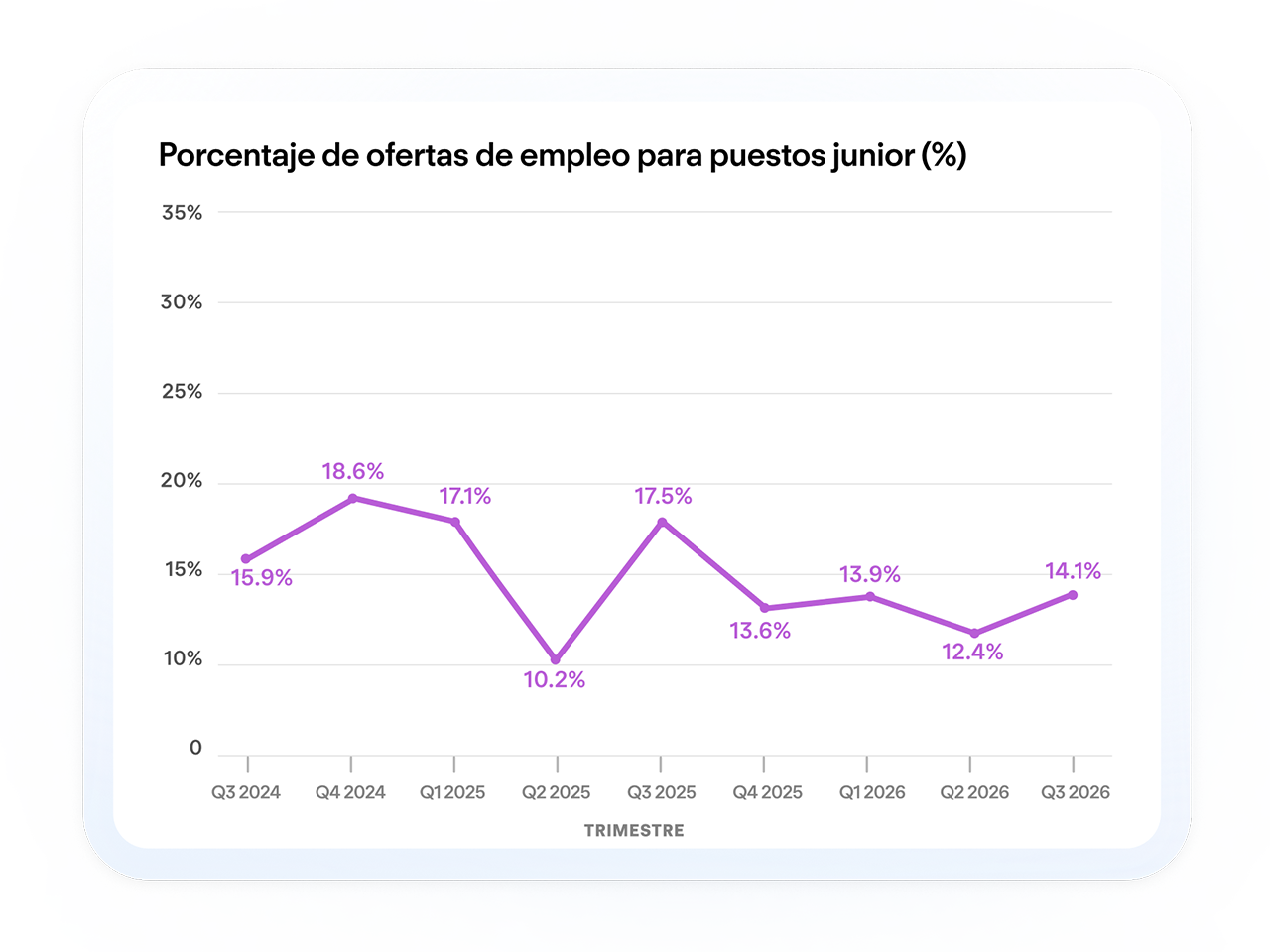 Un gráfico de líneas muestra una tendencia a la baja en las ofertas de empleo para puestos junior entre el tercer trimestre de 2024 y el de 2026.