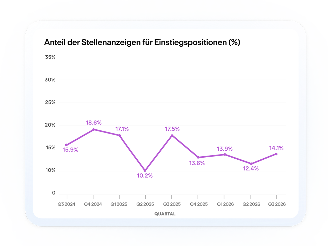 Ein Liniendiagramm zeigt einen rückläufigen Trend bei Stellenanzeigen für Einstiegspositionen vom 3. Quartal 2024 bis zum 3. Quartal 2026.