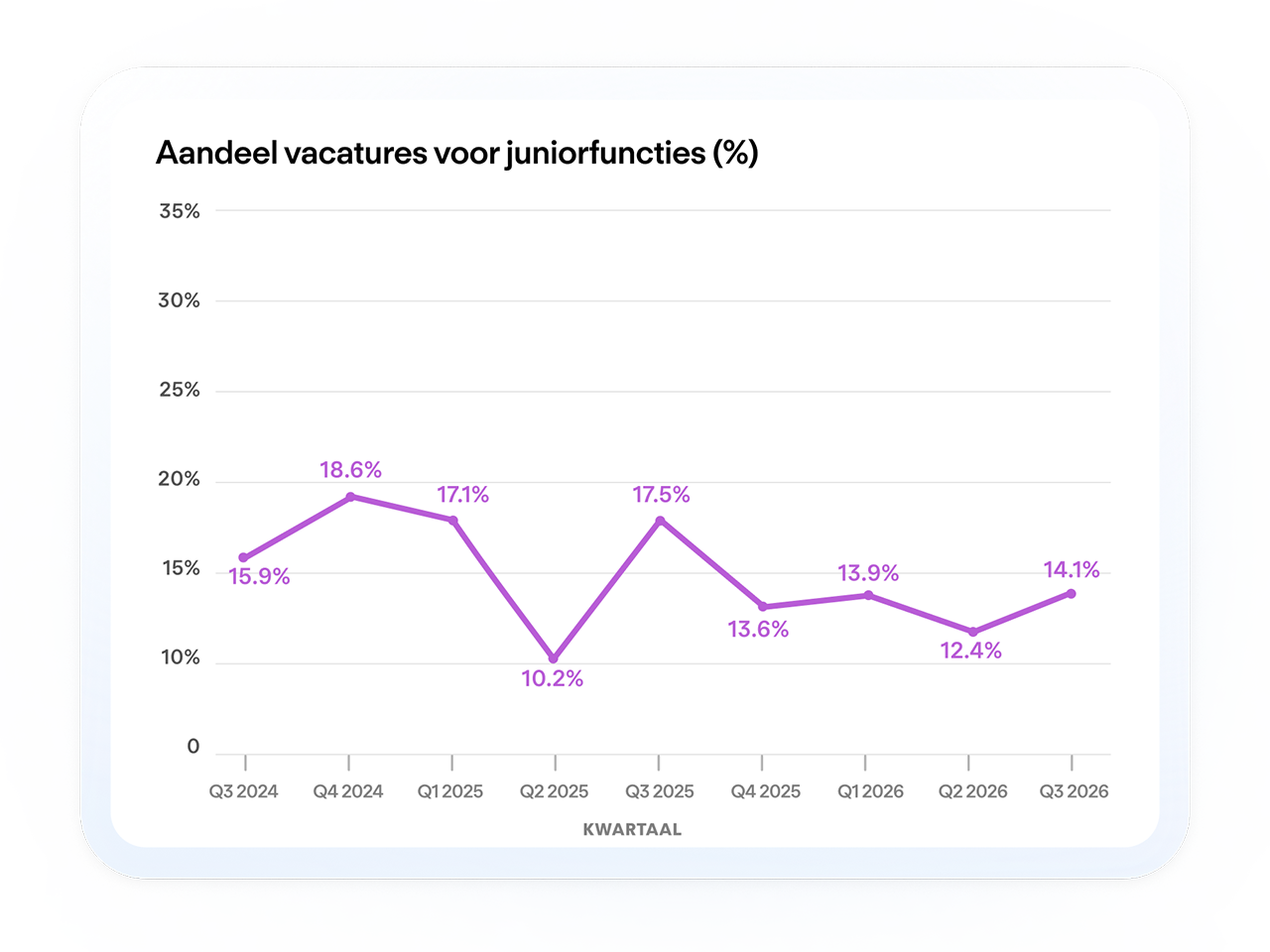 Een lijngrafiek toont een dalende trend in vacatures voor juniorfuncties tussen Q3 2024 en Q3 2026.