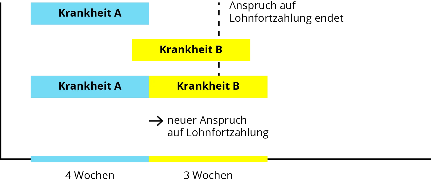 Lohnfortzahlung Beispiel 3