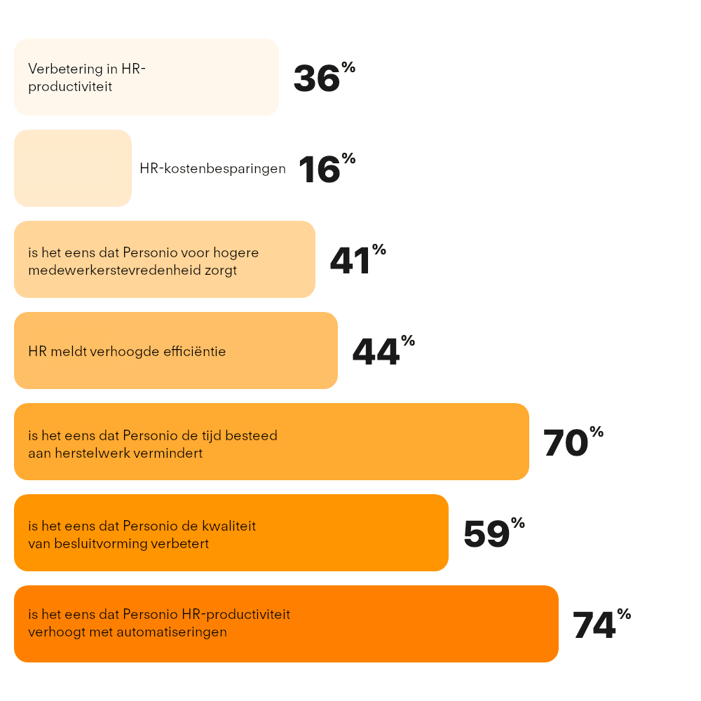 Voor middenbedrijven (51–200 medewerkers)