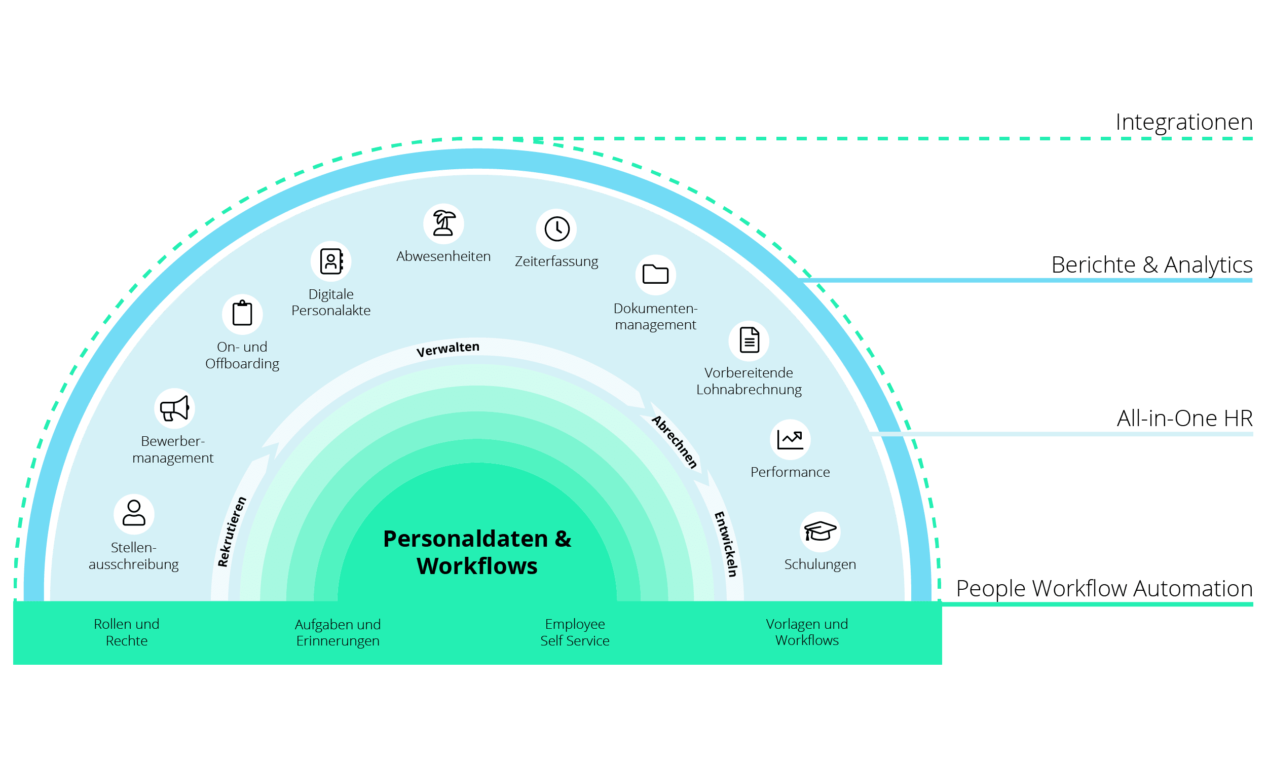 Personaldaten & Workflows