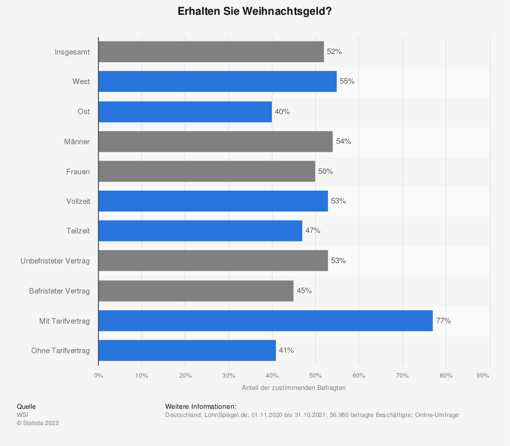 Umfrage zum Erhalt von Weihnachtsgeld 