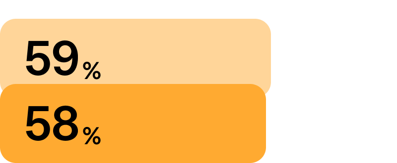 Is het ermee eens dat HR-workflows beter schaalbaar zijn wanneer bedrijfsbehoeften veranderen