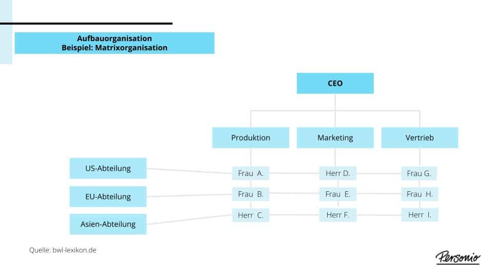 Aufbauorganisation: Definition, Arten und Unterschied zur Ablauforganisation - Aufbauorganisation_Grafik_6