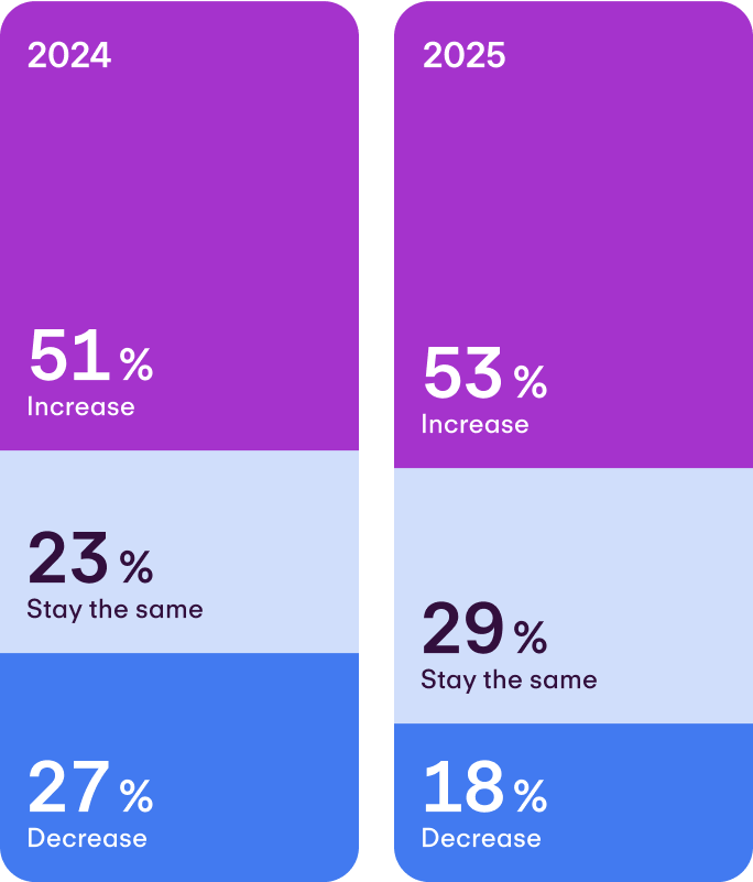 HR budgets